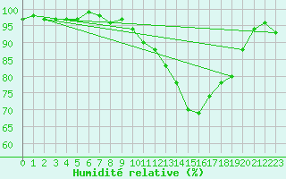 Courbe de l'humidit relative pour Dinard (35)