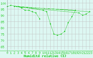 Courbe de l'humidit relative pour Villars-Tiercelin