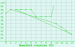 Courbe de l'humidit relative pour Pelly Island