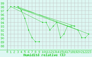 Courbe de l'humidit relative pour Chteau-Chinon (58)