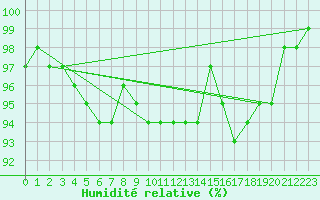 Courbe de l'humidit relative pour Uto