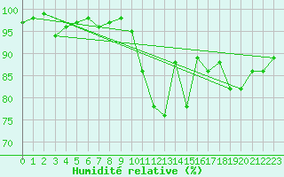 Courbe de l'humidit relative pour Nantes (44)