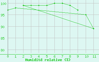 Courbe de l'humidit relative pour Le Horps (53)