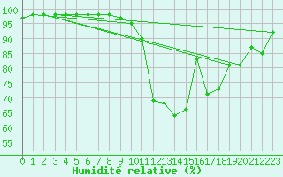 Courbe de l'humidit relative pour Marquise (62)