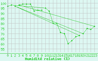 Courbe de l'humidit relative pour Rodez (12)