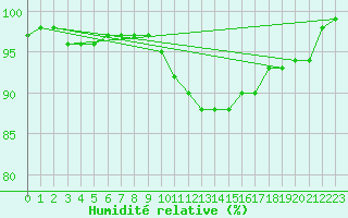 Courbe de l'humidit relative pour Ouessant (29)