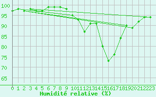 Courbe de l'humidit relative pour Vassincourt (55)