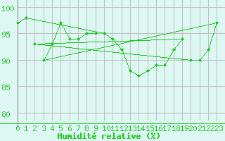 Courbe de l'humidit relative pour Xert / Chert (Esp)