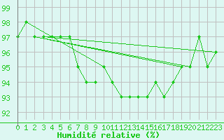 Courbe de l'humidit relative pour Lofer