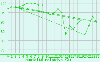 Courbe de l'humidit relative pour Berne Liebefeld (Sw)