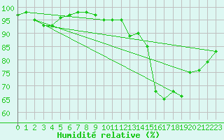 Courbe de l'humidit relative pour Langres (52) 