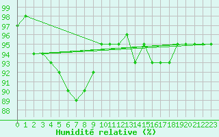 Courbe de l'humidit relative pour Gros-Rderching (57)