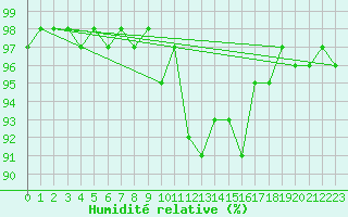 Courbe de l'humidit relative pour Pfullendorf