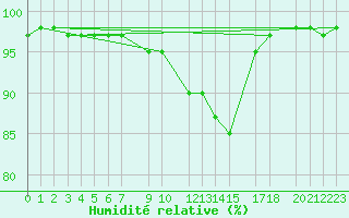 Courbe de l'humidit relative pour Celje