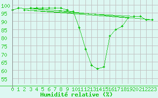 Courbe de l'humidit relative pour Pointe de Socoa (64)