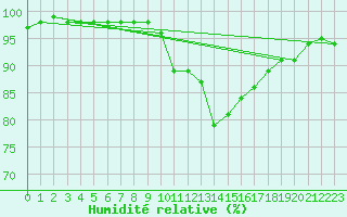 Courbe de l'humidit relative pour Ballyhaise, Cavan