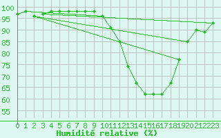 Courbe de l'humidit relative pour Gourdon (46)
