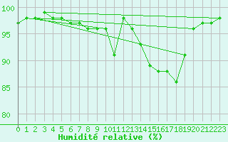 Courbe de l'humidit relative pour Teuschnitz