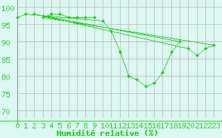 Courbe de l'humidit relative pour Angoulme - Brie Champniers (16)