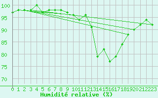 Courbe de l'humidit relative pour Croisette (62)