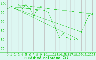 Courbe de l'humidit relative pour penoy (25)