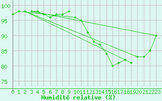 Courbe de l'humidit relative pour Avord (18)