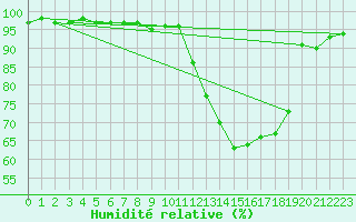 Courbe de l'humidit relative pour Romorantin (41)