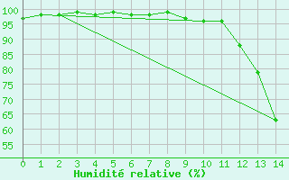 Courbe de l'humidit relative pour Limoges-Bellegarde (87)