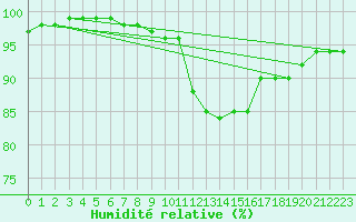 Courbe de l'humidit relative pour Roches Point