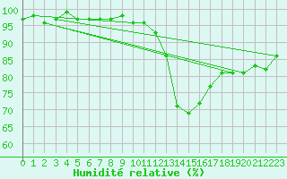 Courbe de l'humidit relative pour Dounoux (88)