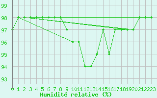 Courbe de l'humidit relative pour Zugspitze