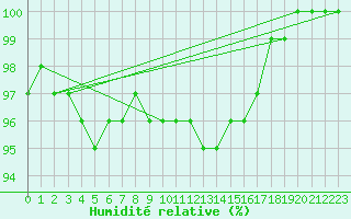 Courbe de l'humidit relative pour Ouessant (29)