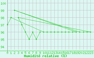 Courbe de l'humidit relative pour Pyhajarvi Ol Ojakyla