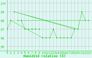 Courbe de l'humidit relative pour Schmuecke