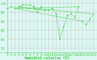 Courbe de l'humidit relative pour Recoules de Fumas (48)