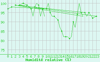 Courbe de l'humidit relative pour Blackpool Airport