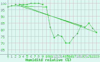 Courbe de l'humidit relative pour Shoeburyness