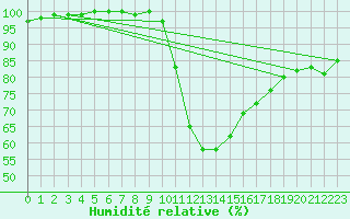 Courbe de l'humidit relative pour Beitem (Be)