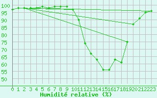 Courbe de l'humidit relative pour Epinal (88)