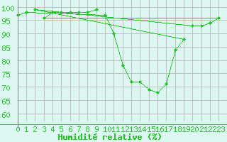 Courbe de l'humidit relative pour Biarritz (64)