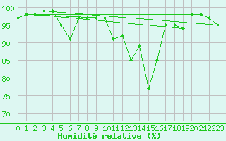 Courbe de l'humidit relative pour Jokkmokk FPL