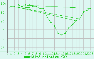 Courbe de l'humidit relative pour Cardinham