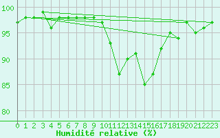 Courbe de l'humidit relative pour Gourdon (46)