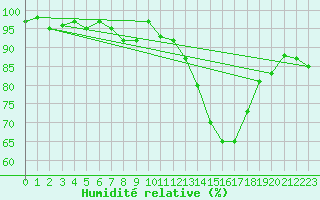Courbe de l'humidit relative pour Berson (33)
