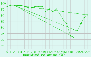Courbe de l'humidit relative pour La Roche-sur-Yon (85)