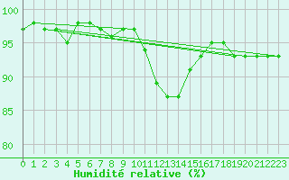 Courbe de l'humidit relative pour Lamballe (22)