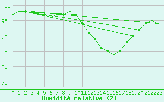 Courbe de l'humidit relative pour Ste (34)