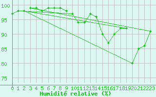 Courbe de l'humidit relative pour Saint-Auban (04)