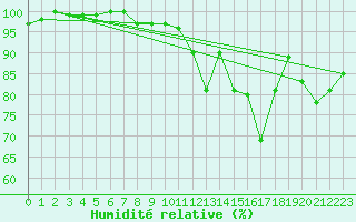 Courbe de l'humidit relative pour La Souterraine (23)