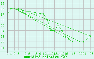 Courbe de l'humidit relative pour Gschenen